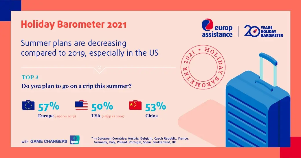 Europ Assistance IPSOS 2021 Holiday Barometer: a majority (57%) of Europeans expect to travel this summer