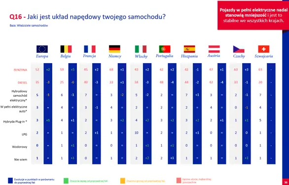 Samochody elektryczne już nie takie modne?  Wyniki badania Mobility Barometer od Europ Assistance